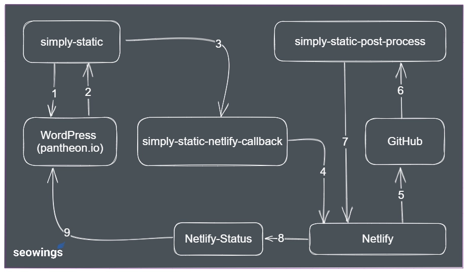 Simply Static WordPress Deployment Workflow for Netlify